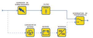 UPS Electricidad Standby